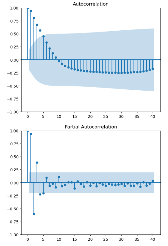 ACF and PACF plots for influenza time series
