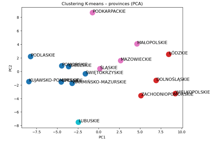 K-means clustering of regions using PCA visualization