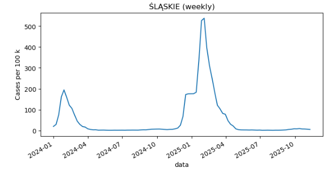 Weekly influenza incidence time series