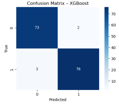 Confusion matrix of the XGBoost heart disease classifier
