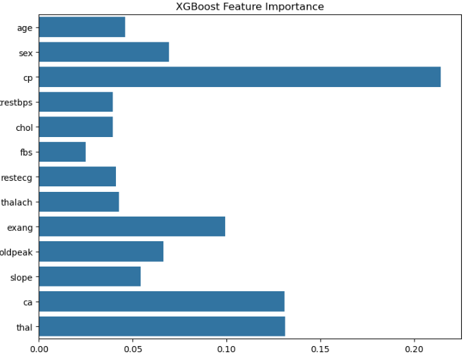 Feature importance ranking for the XGBoost heart disease model